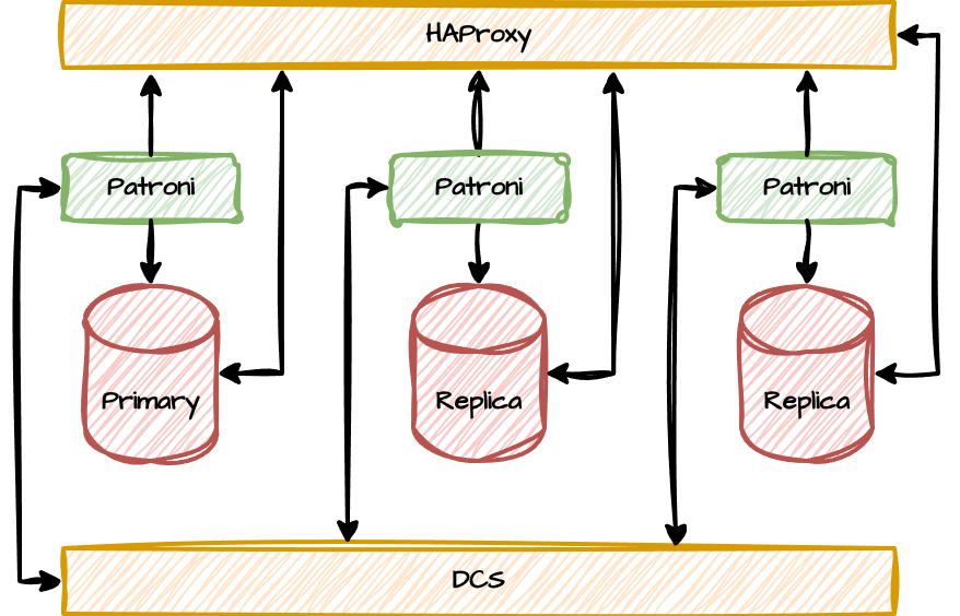 (Диаграмма: HAProxy, слой DCS, узлы PostgreSQL)