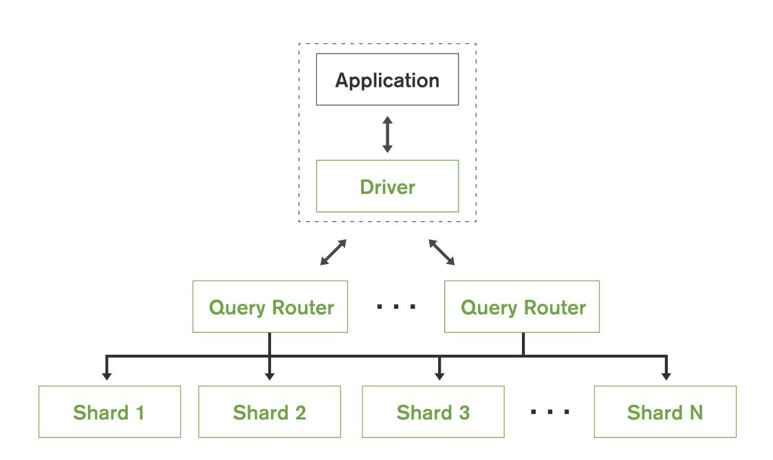 (Схема архитектуры MongoDB с маршрутизаторами, серверами конфигурации и сегментами)